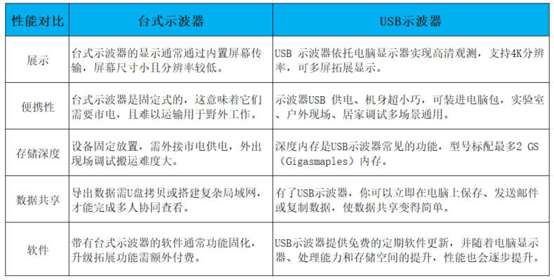 一文让你读懂为什么工程师偏爱USB示波器